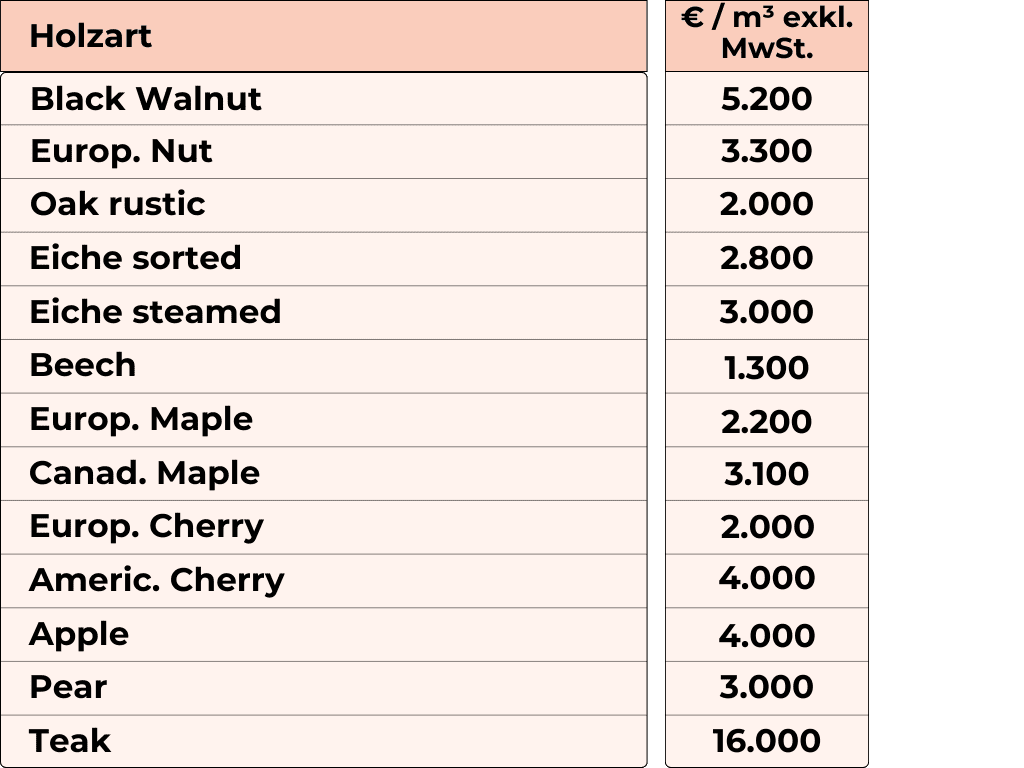 costs for good wood for cutting board