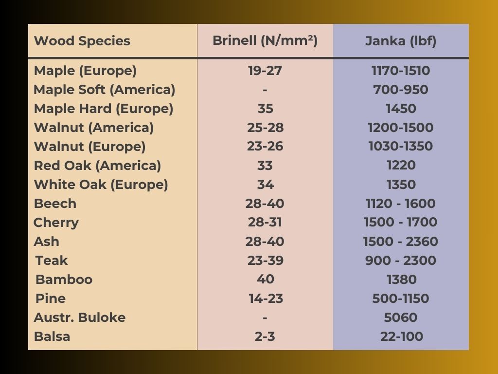 Brinell versus Janka