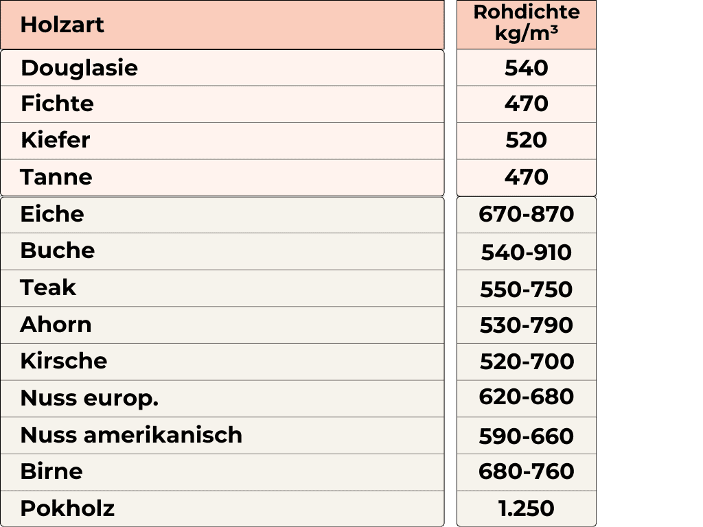 Eigenschaften von Holz