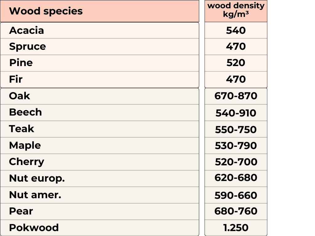 wood species and density