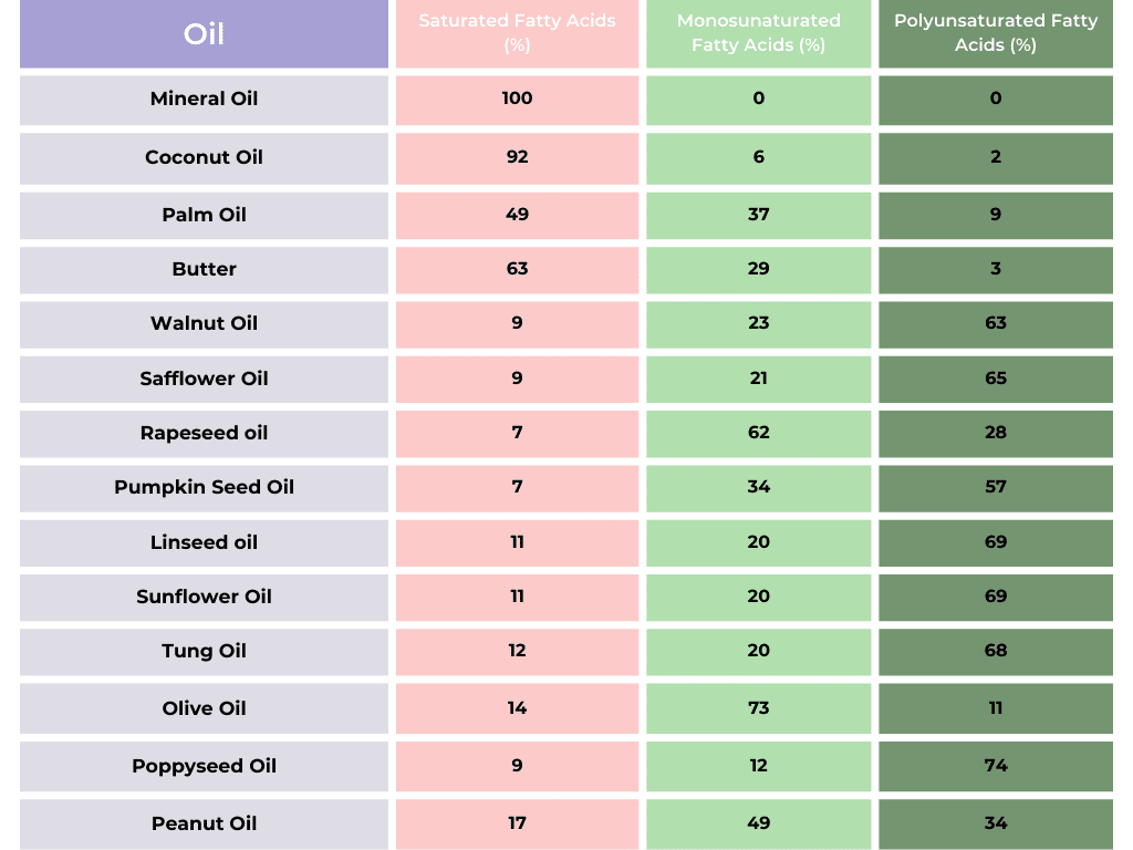 Acids in Oil