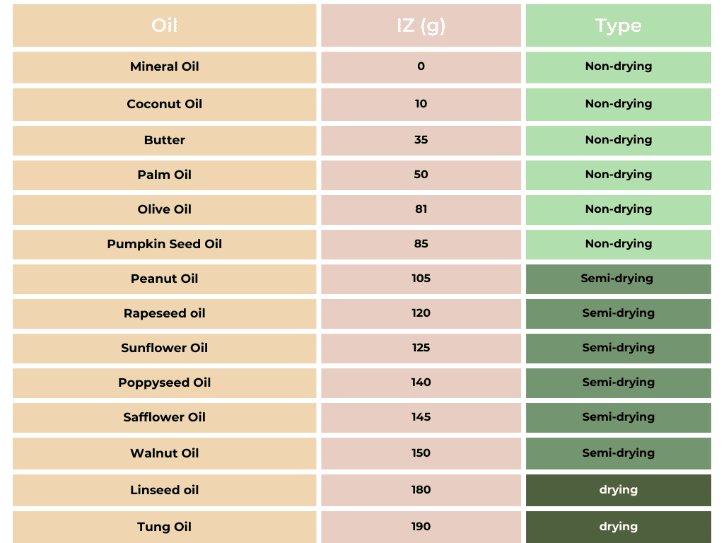 Overview about drying an non-drying Oils